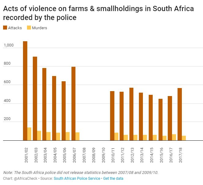 Farmers killing SA chart